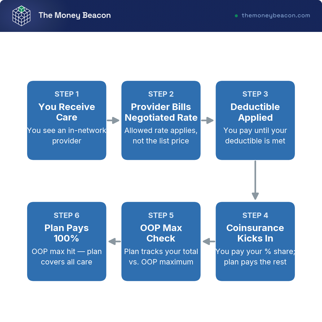 Flowchart of one in-network covered claim moving through care, billing, deductible, coinsurance, OOP max check, then 100% coverage.