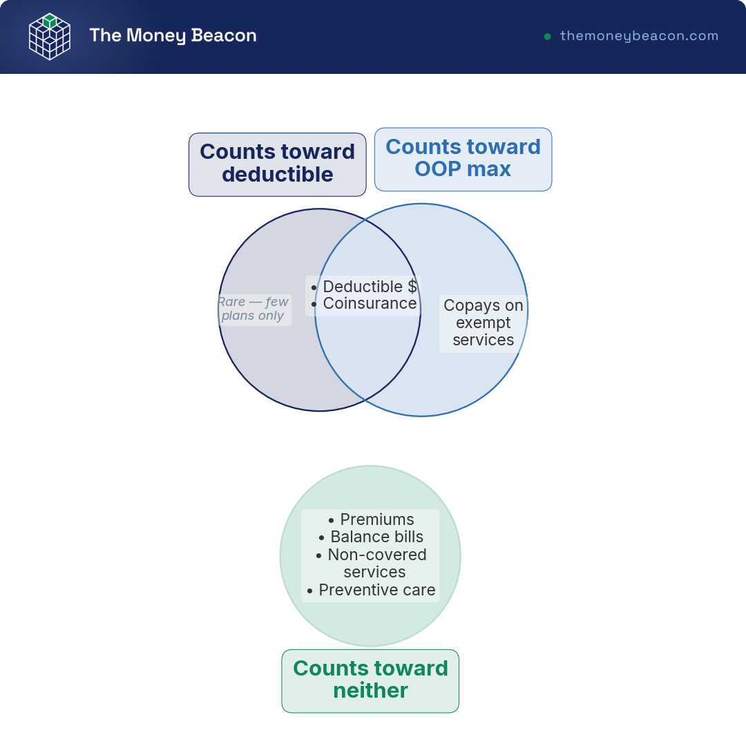 Venn diagram with three sets showing which spending counts toward the deductible, the out-of-pocket max, both, or neither.