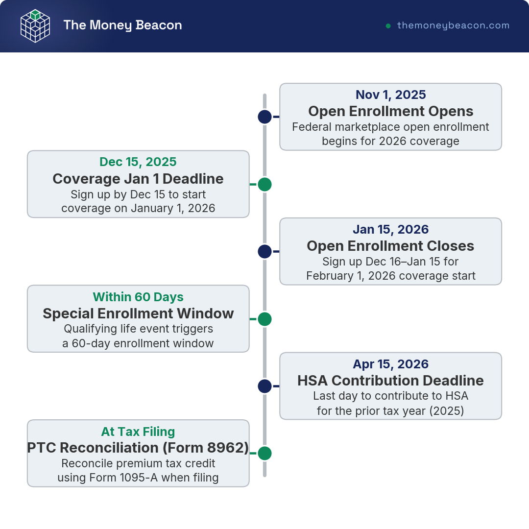 Timeline over 14 months marking open enrollment, coverage start dates, special enrollment window, HSA deadline, and tax reconciliation.