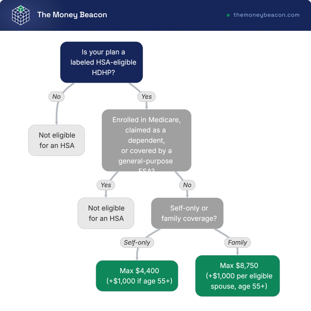 Decision tree testing HSA-eligible HDHP status and disqualifying coverage, then outputting the 2026 maximum HSA contribution.