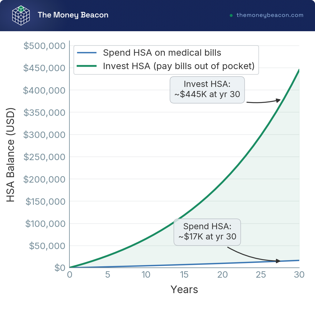 Line chart of HSA balance over 30 years comparing spending contributions each year against investing the HSA and paying bills out of pocket.