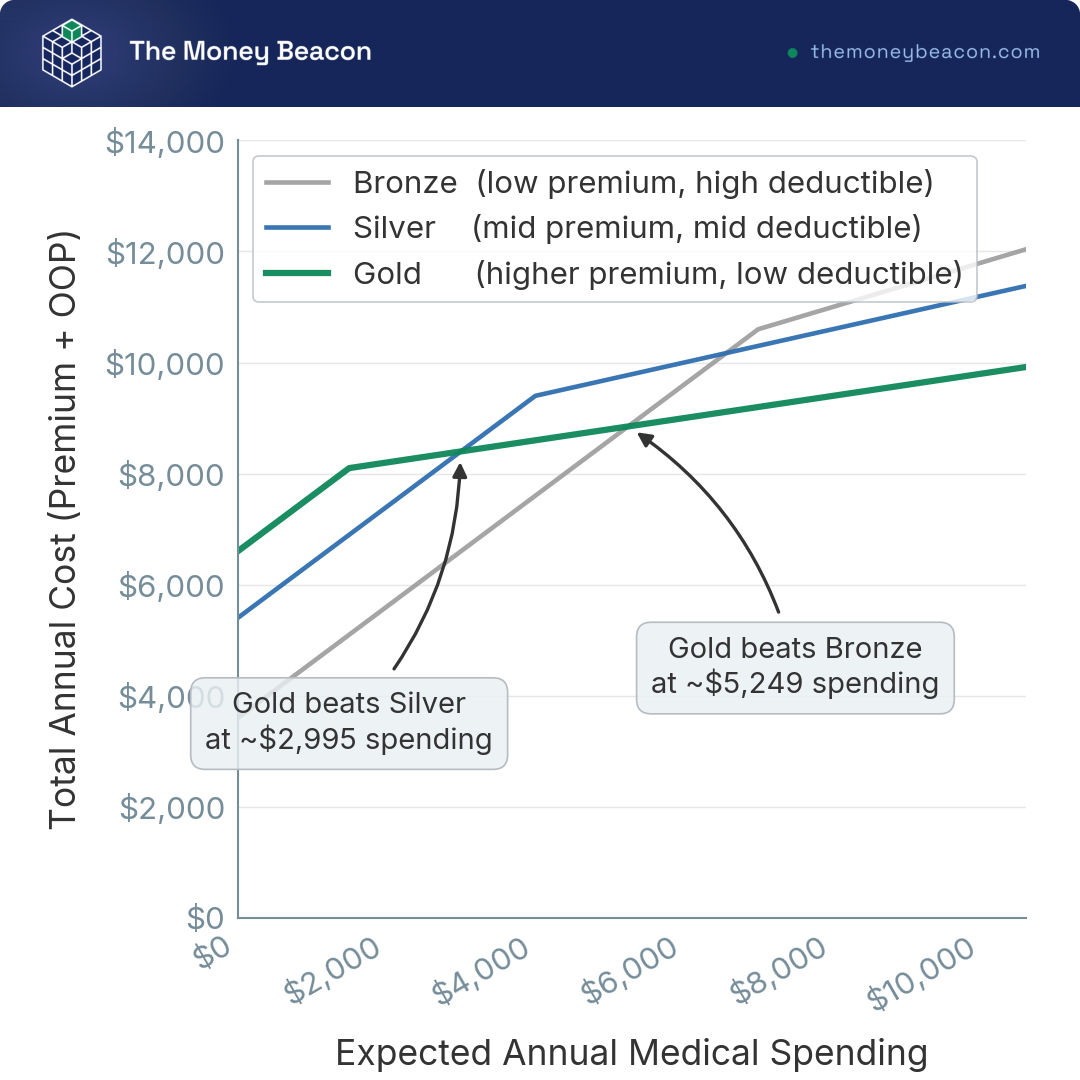 Line chart of total annual cost versus expected medical spending for Bronze, Silver, and Gold plans, with crossover points marked.