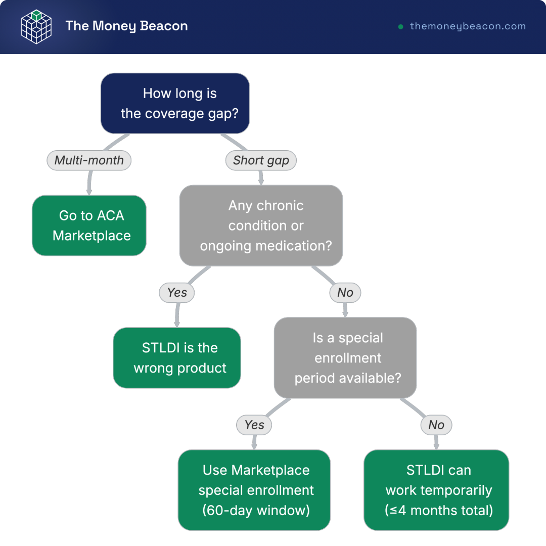 Decision tree evaluating a short-term plan by gap length, health status, prescription needs, and special enrollment availability.
