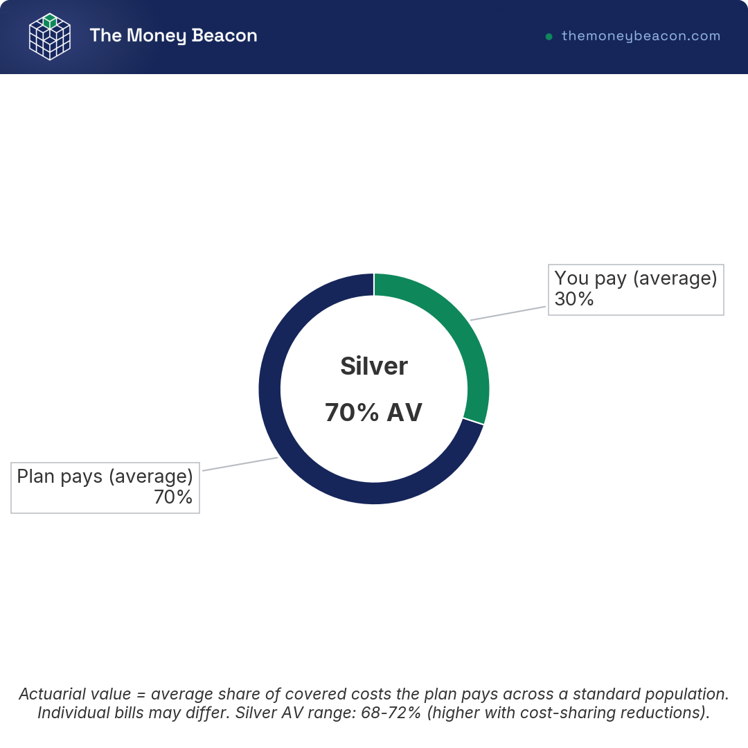 Donut chart of a Silver plan's average cost split: about 70% of covered costs paid by the plan and about 30% paid by the enrollee.