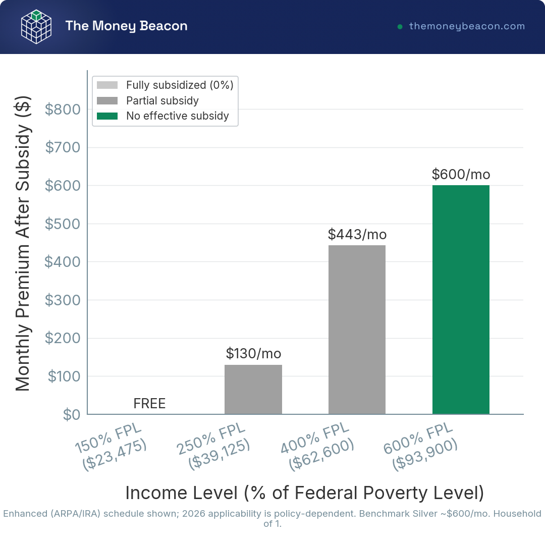 Bar chart of monthly post-subsidy benchmark Silver plan premium at 150%, 250%, 400%, and 600% FPL income levels.