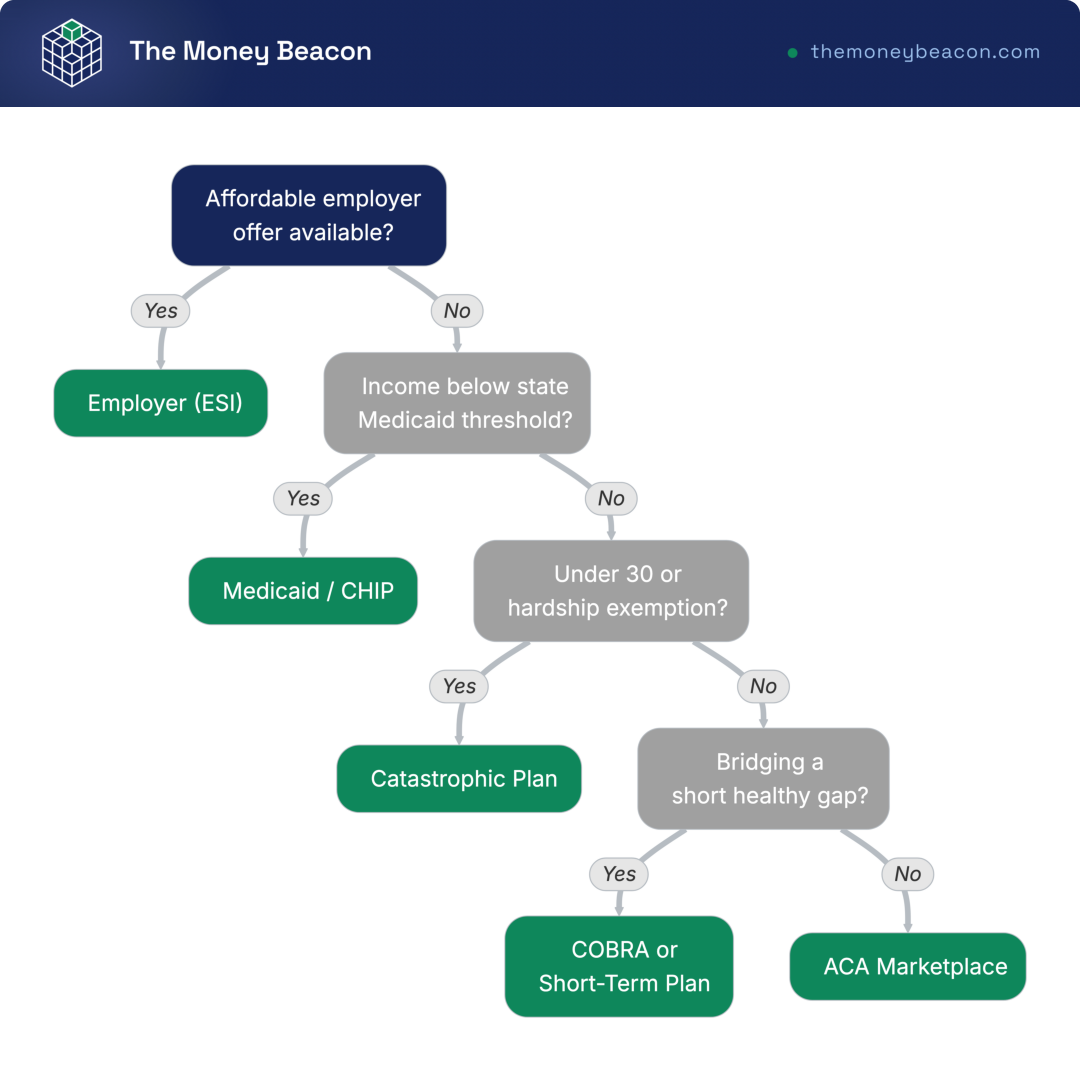 Decision tree routing a reader to employer, Marketplace, Medicaid or CHIP, catastrophic, COBRA, or short-term coverage by situation.