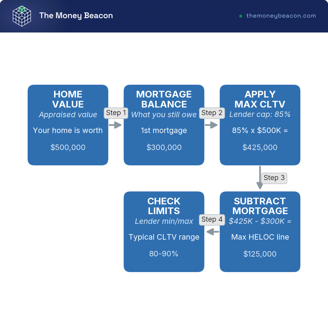 Flowchart of five linear stages turning a home value into an available HELOC line using max CLTV and first mortgage balance.