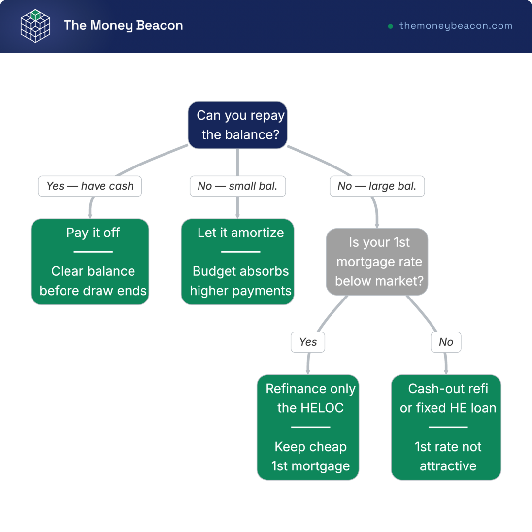 Decision tree for end of HELOC draw period, branching on ability to repay and first-mortgage rate to four outcomes.