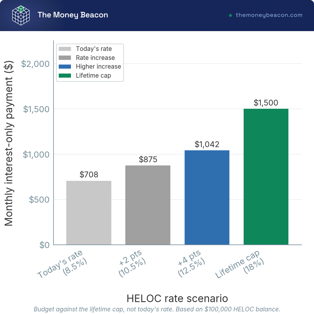 Bar chart of monthly interest-only payment on a $100,000 HELOC at four rates: 8.5%, plus 2 points, plus 4 points, and the 18% lifetime cap.