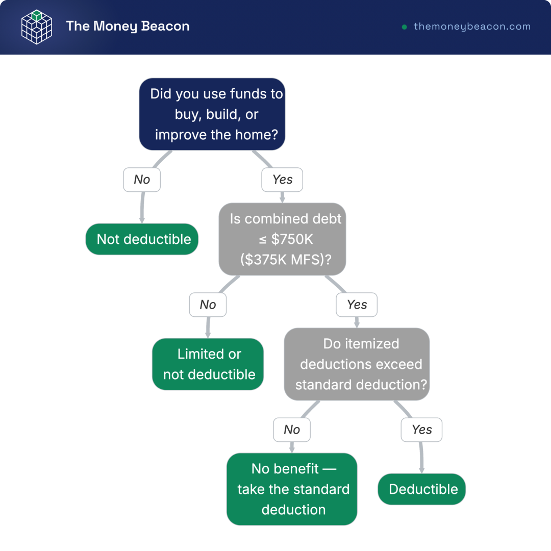 Decision tree testing HELOC interest deductibility through use of funds, the $750,000 debt limit, and itemizing versus standard deduction.