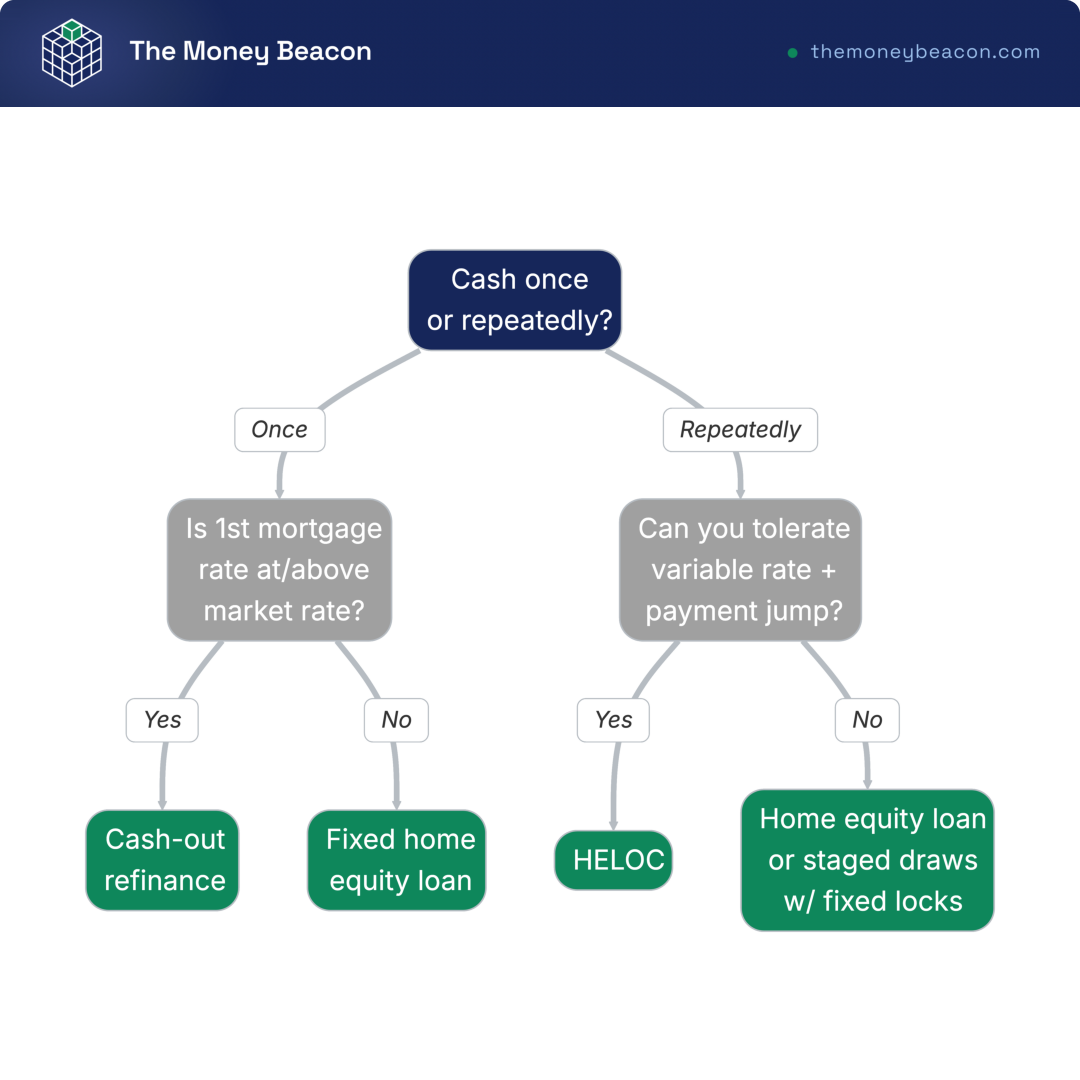 Decision tree matching a borrower to a HELOC, home equity loan, or cash-out refinance based on need frequency, first-mortgage rate, and rate tolerance.