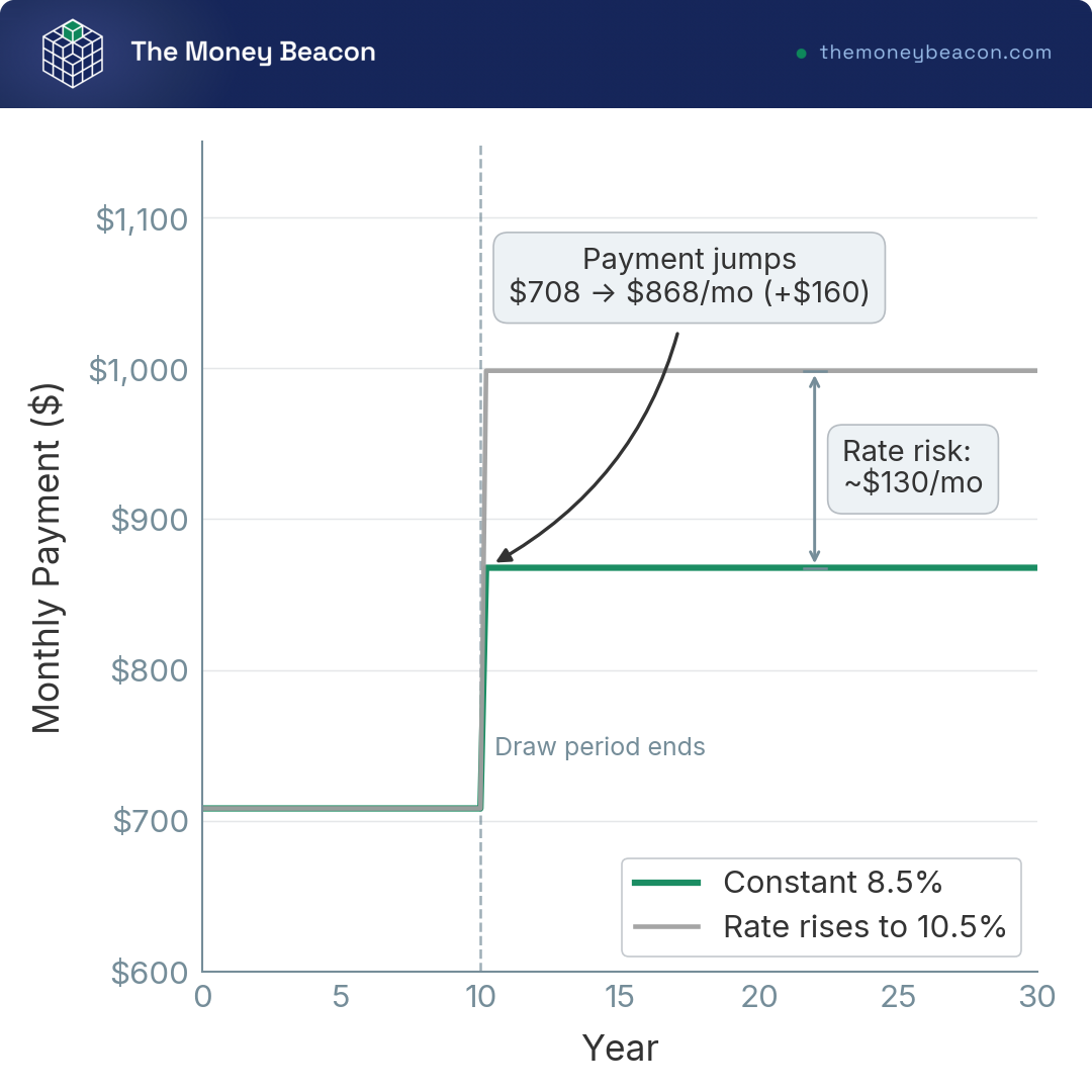 Line chart of monthly payment on a $100,000 HELOC over 30 years, comparing a constant 8.5% rate with a 2-point rate rise at repayment.