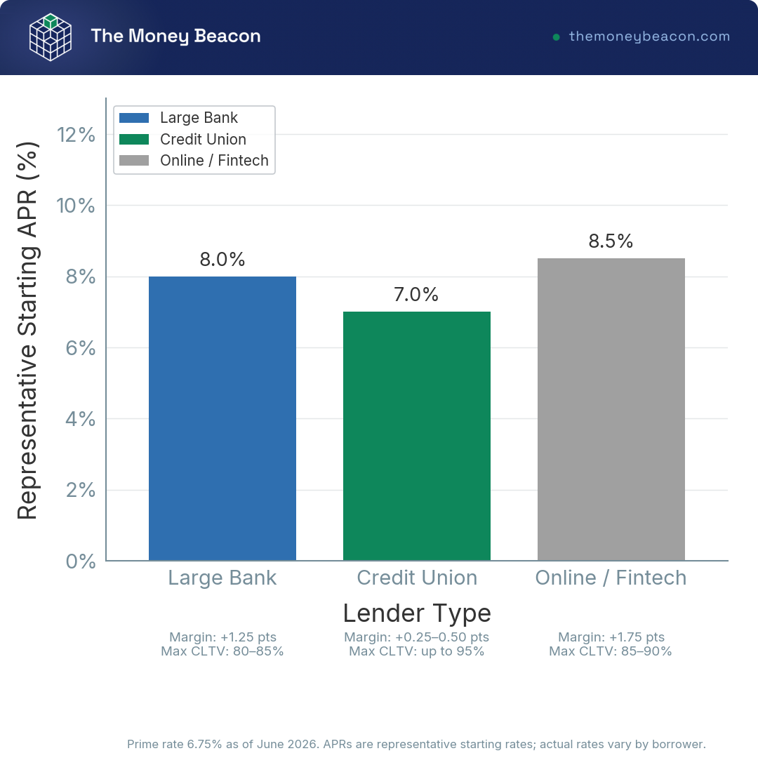 Bar chart of representative June 2026 starting HELOC APRs by lender type: large bank, credit union, and online fintech, with margin and max CLTV notes.