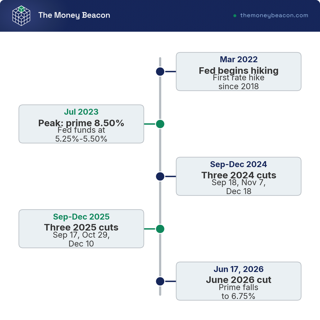 Timeline of the US prime rate from 2022 to June 2026, marking the 8.50% peak, the 2024 and 2025 cuts, and the 6.75% level.