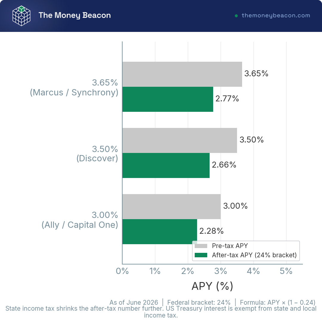 Horizontal bar chart of pre-tax vs after-federal-tax savings APY at a 24% bracket for the 3.00%, 3.50%, and 3.65% rate tiers.