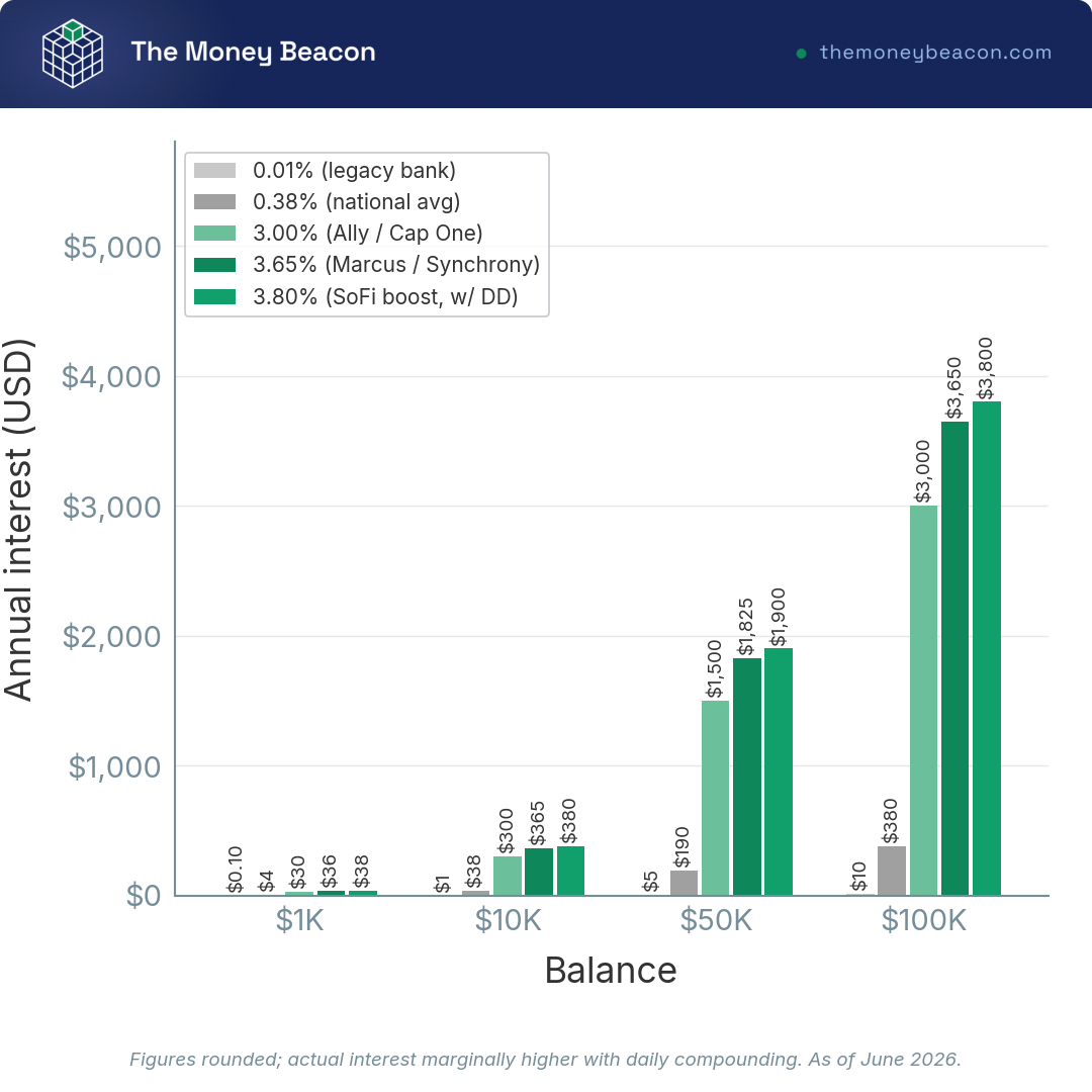 Grouped bar chart of annual interest at $1,000, $10,000, $50,000, and $100,000 balances across five savings APY tiers from 0.01% to 3.80%.