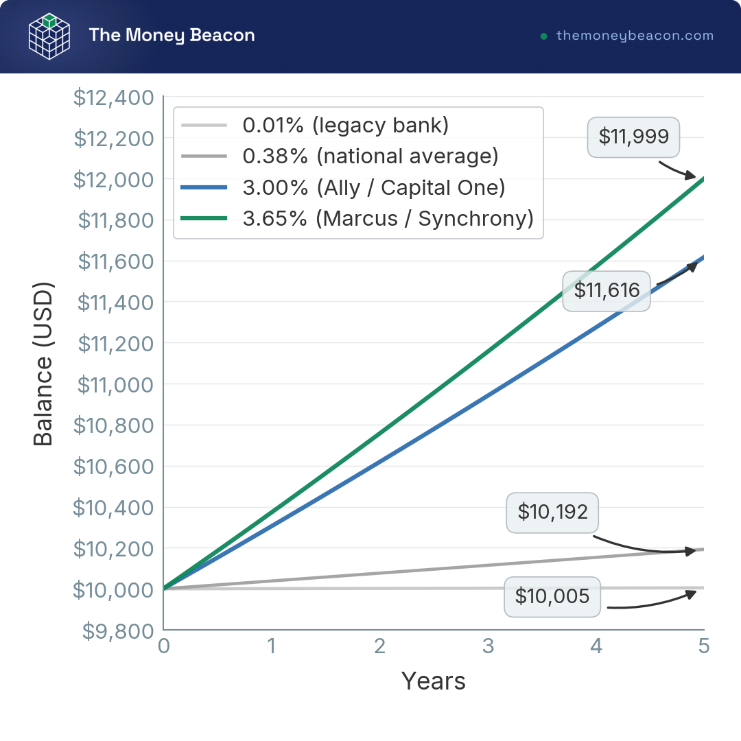 Line chart of a $10,000 emergency fund growing over five years at 0.01%, 0.38%, 3.00%, and 3.65% APY, compounded monthly with no additions.
