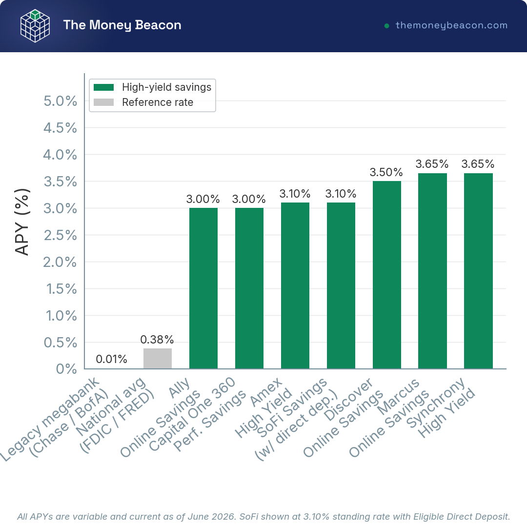 Bar chart of current APY for seven high-yield savings accounts plus the 0.38% national average and a 0.01% legacy bank, as of June 2026.