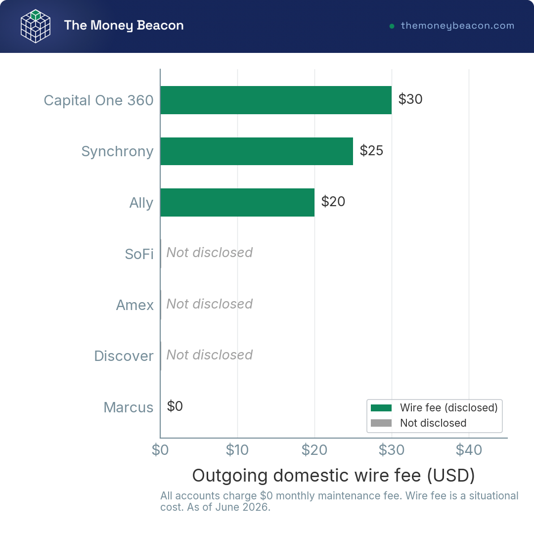 Horizontal bar chart of outgoing domestic wire fees across the seven savings accounts, with SoFi, Amex, and Discover marked Not disclosed.