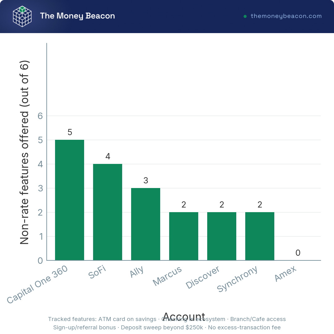 Vertical bar chart of how many of six tracked non-rate features each of the seven savings accounts offers, from Capital One 360 at five down to Amex at zero.