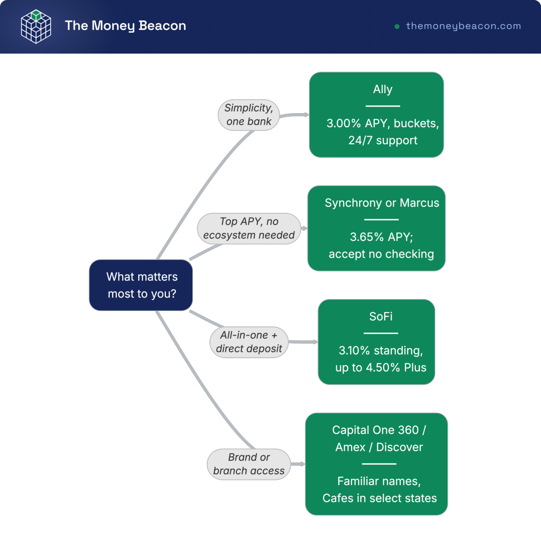 Decision tree routing savers by what matters most to one of the seven accounts: Ally, Synchrony or Marcus, SoFi, or Capital One/Amex/Discover.