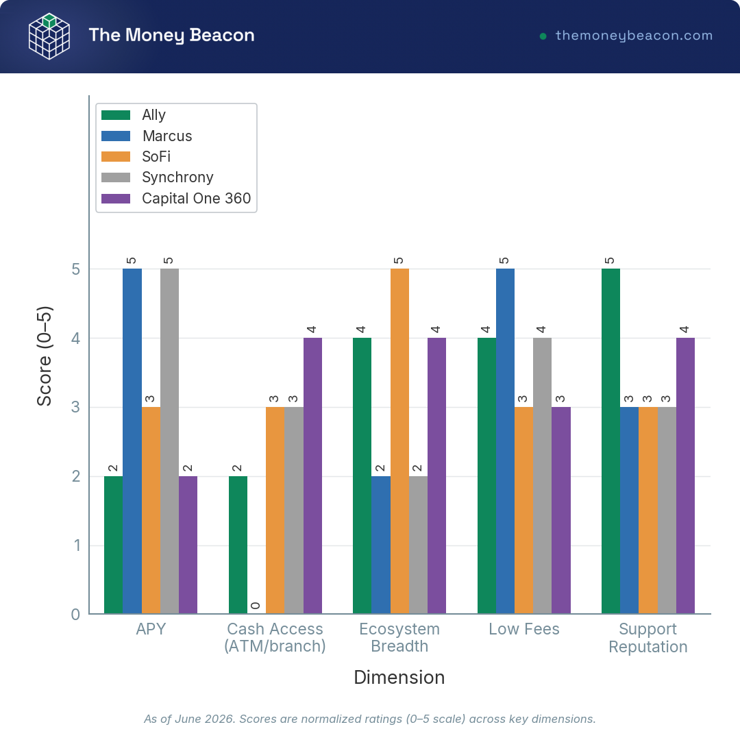 Grouped bar chart comparing five top savings accounts across APY, cash access, ecosystem breadth, low fees, and support reputation.