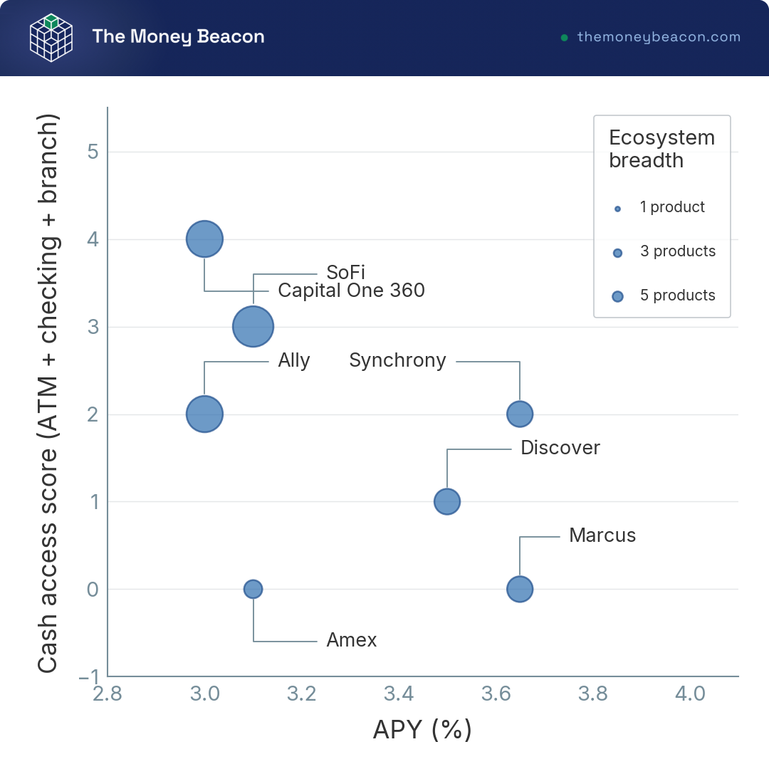 Scatter positioning map of seven savings accounts on APY versus a cash-access score, with bubble size showing ecosystem breadth.