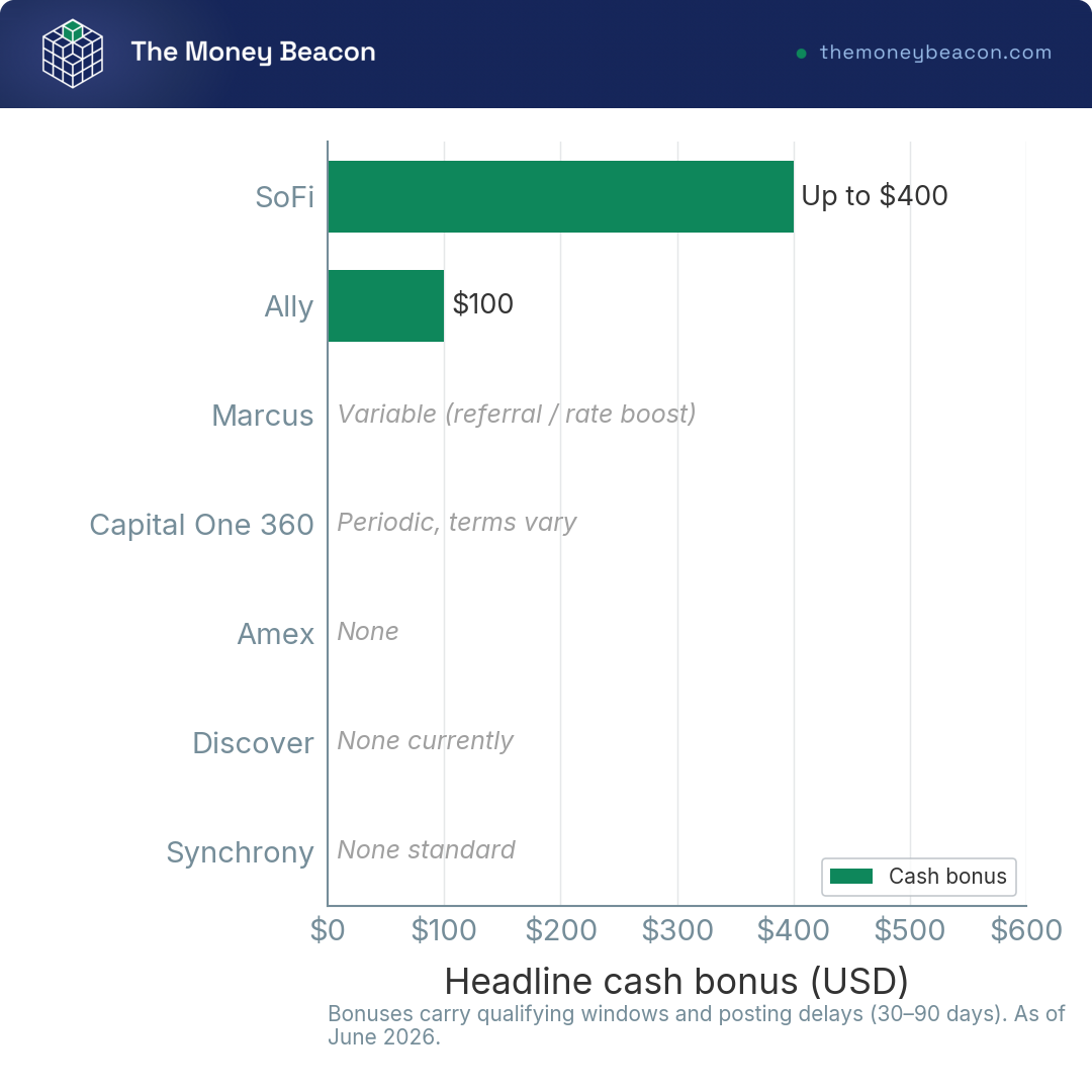 Horizontal bar chart of sign-up and referral bonuses across seven savings accounts, with SoFi up to $400 and Ally $100 referral.
