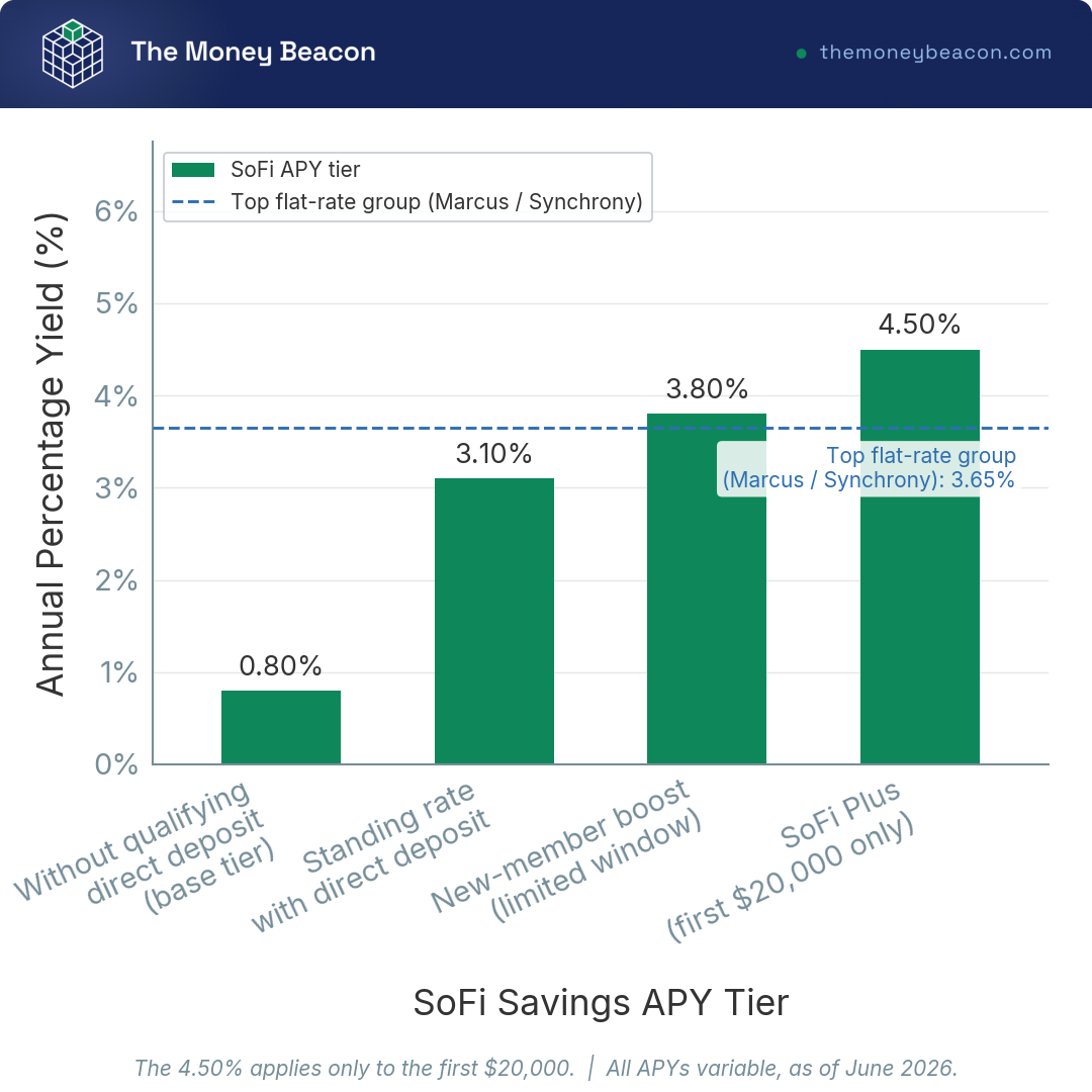 Bar chart of SoFi savings APY tiers: about 0.80% without direct deposit, 3.10% standing, up to 3.80% boost, and 4.50% on the first $20,000.