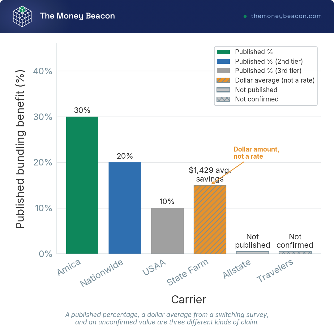 Bar chart comparing the highest published home and auto insurance bundling discount across six carriers.