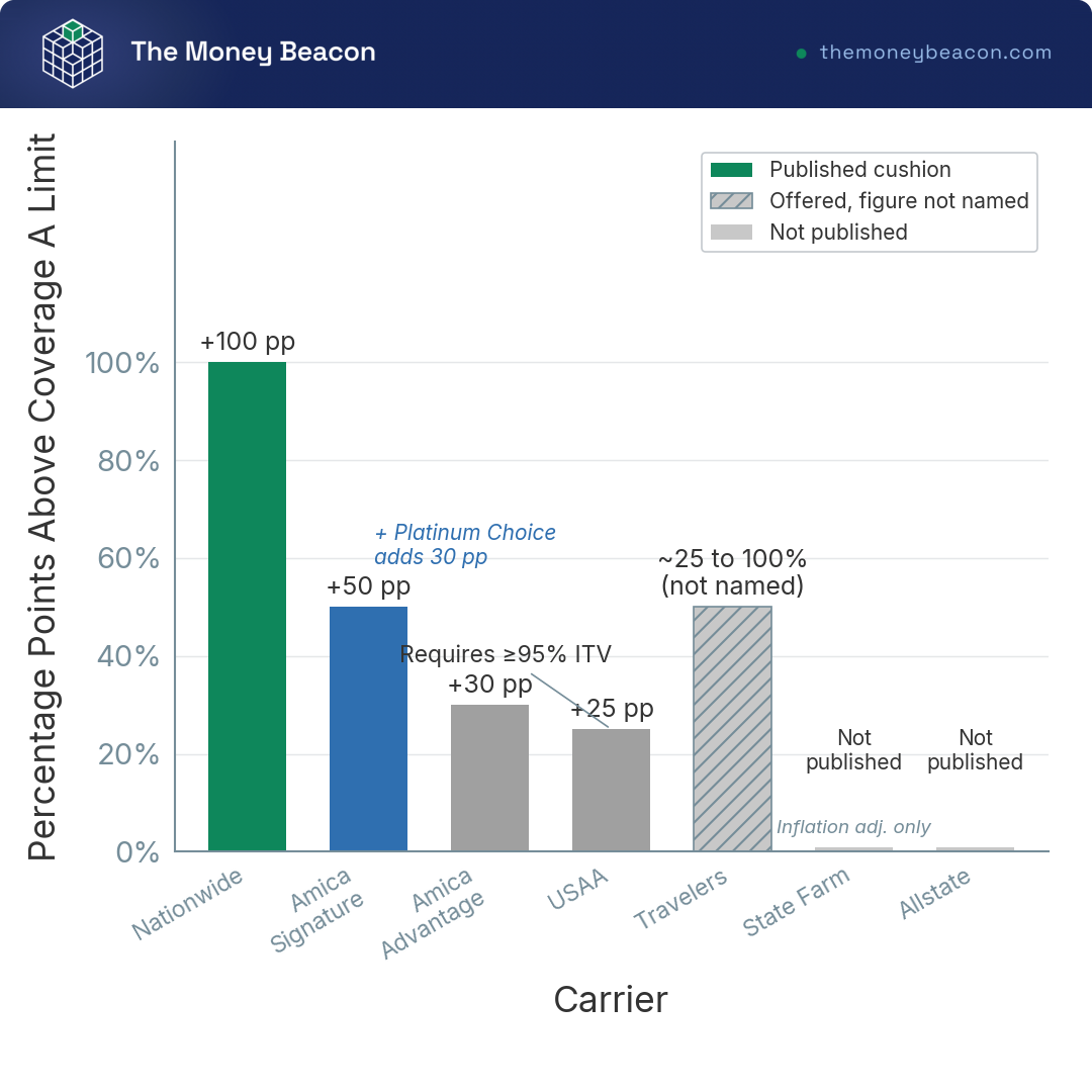 Bar chart of the percentage cushion each home insurance carrier publishes above the dwelling coverage limit.