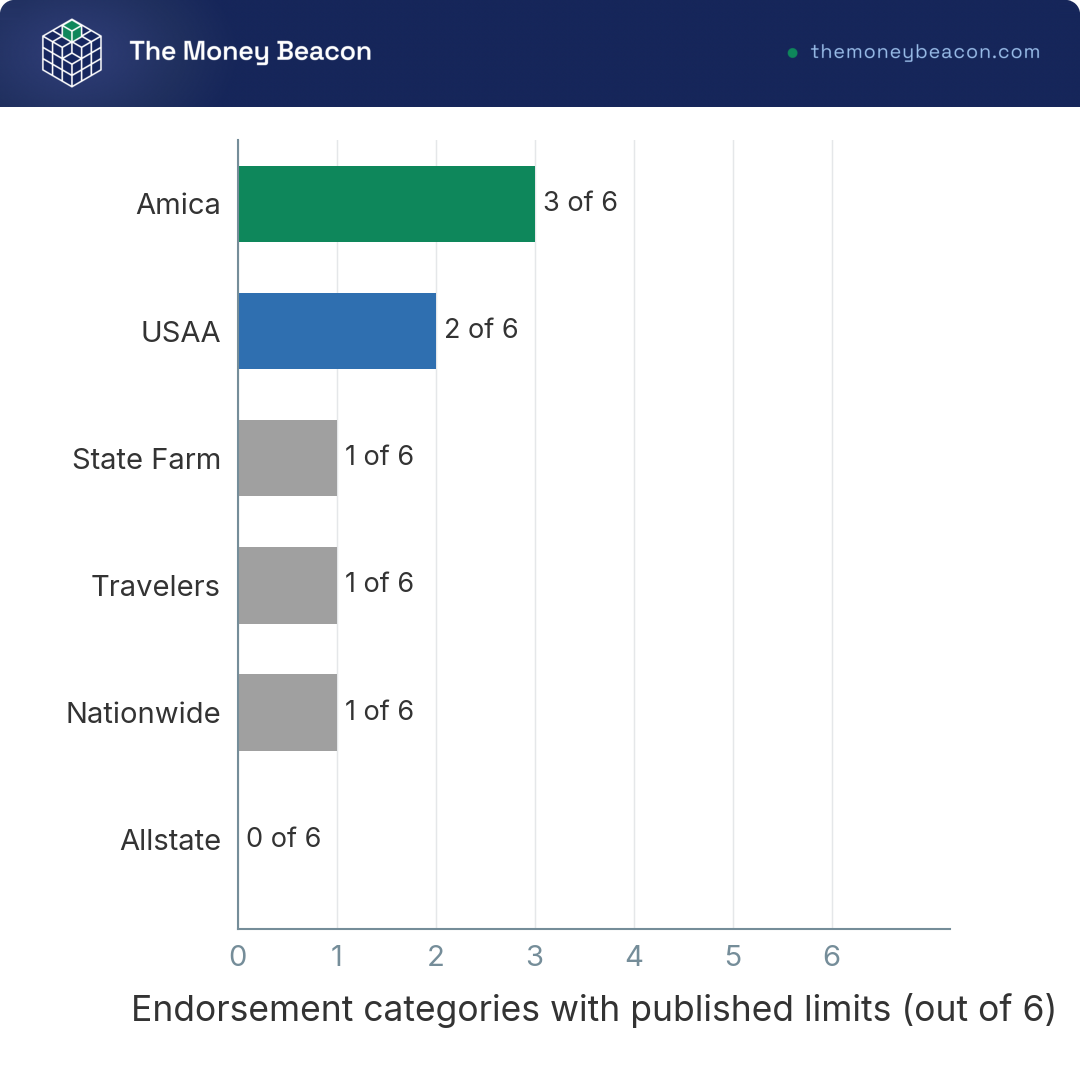 Horizontal bar chart scoring six home insurance carriers on how many endorsement limits they publish, out of six.