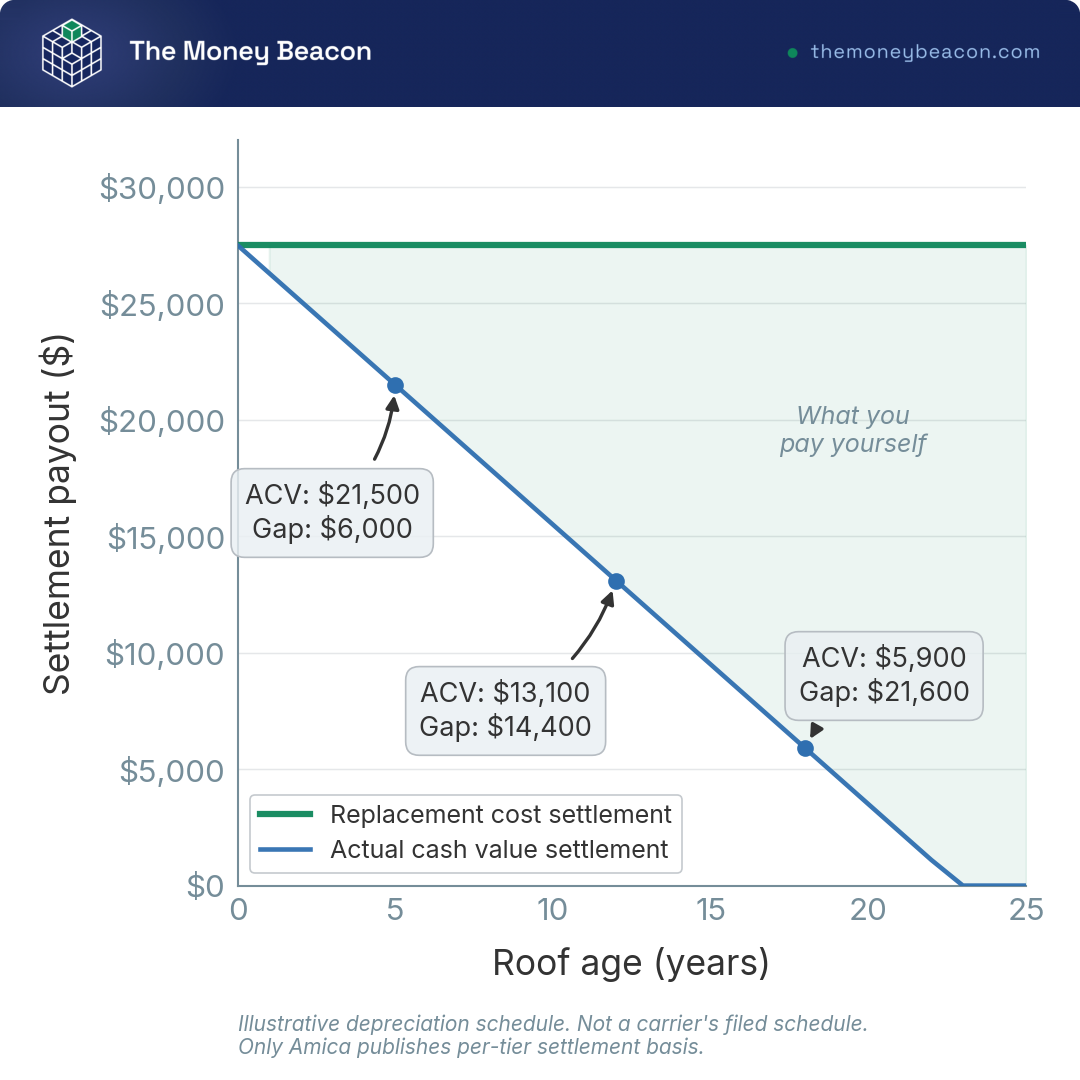 Line chart of actual cash value vs replacement cost payout on a $30,000 roof claim, by roof age from 0 to 25 years.