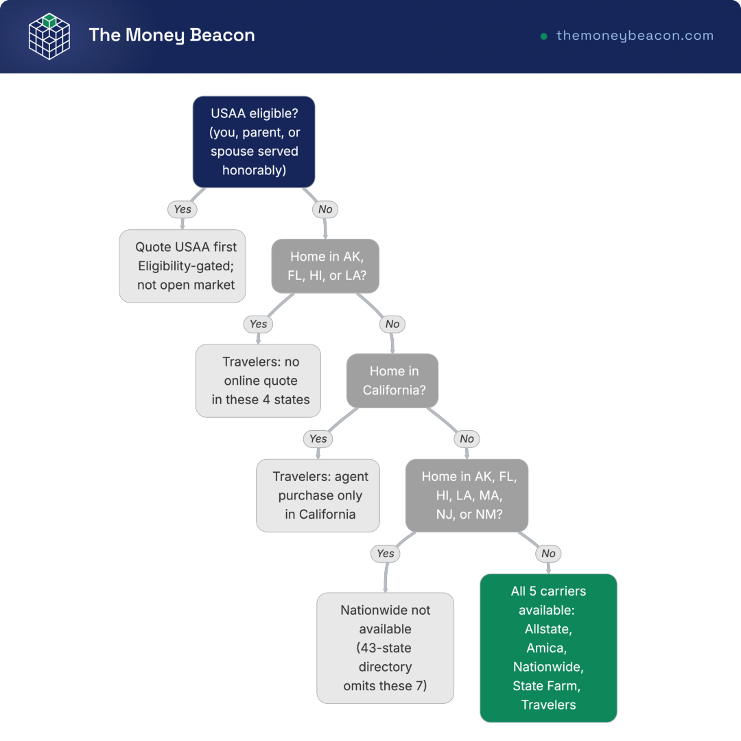 Decision tree filtering six homeowners insurance carriers by USAA eligibility and state availability.