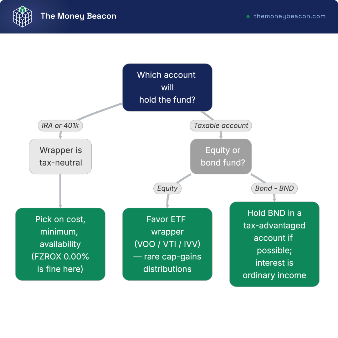 Decision tree routing the ETF vs mutual fund tax question by account type, then by equity or bond fund.