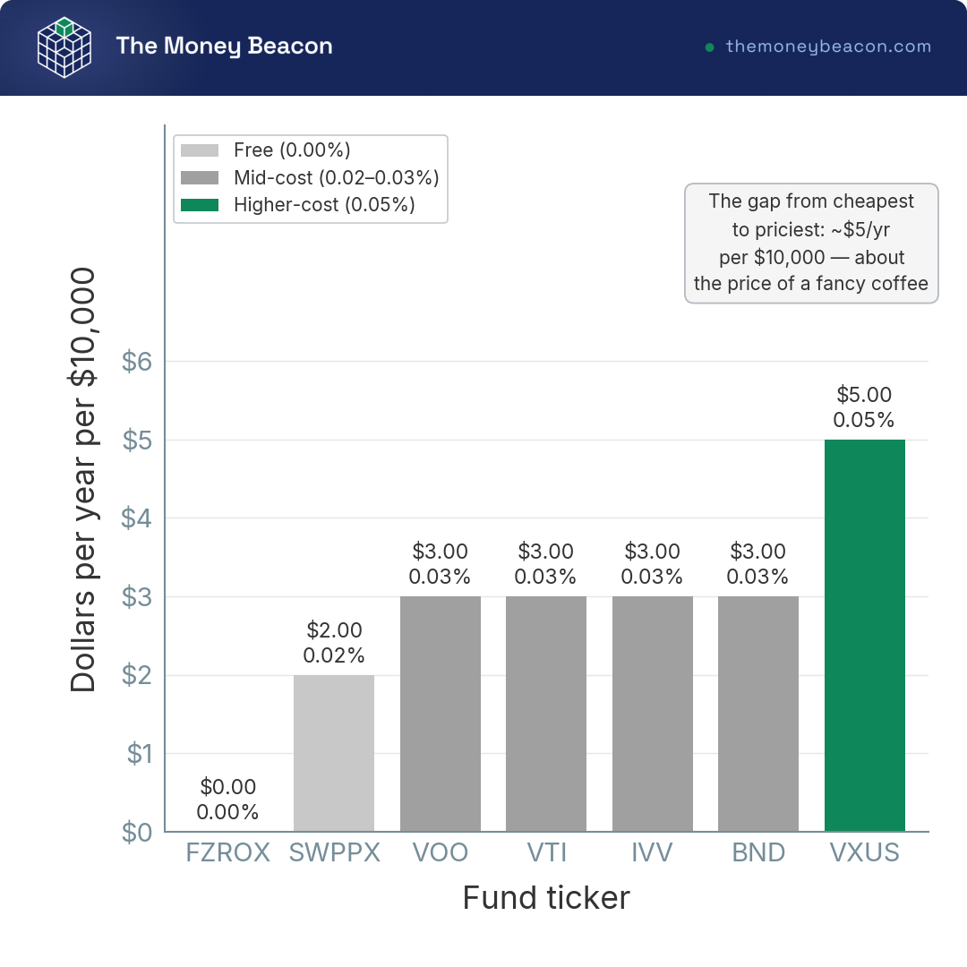 Bar chart ranking seven index funds by annual expense ratio cost in dollars per $10,000, from FZROX $0 to VXUS $5.
