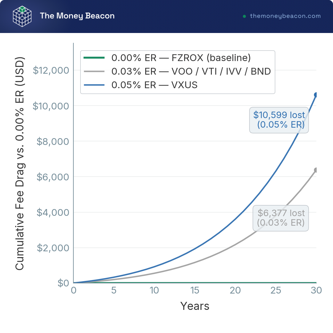 Line chart of cumulative fee drag over 30 years on $100,000 at three expense ratios: 0.00%, 0.03%, and 0.05%.