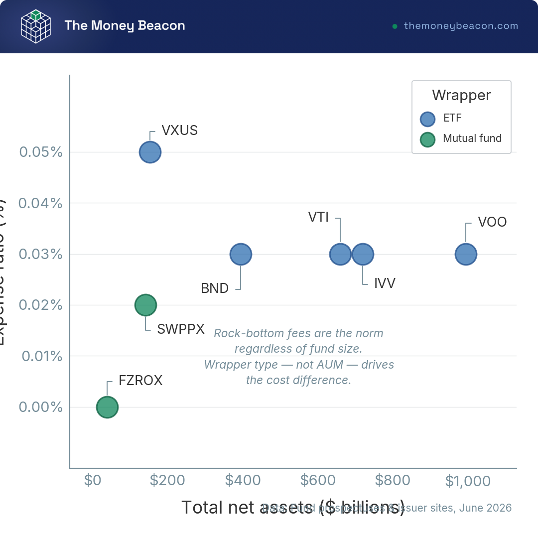 Bubble chart mapping seven index funds by expense ratio versus net assets, colored by ETF vs mutual fund wrapper.