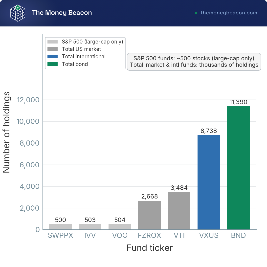 Bar chart of holdings count per index fund, from ~500-stock S&P 500 funds to BND's ~11,390 bonds.