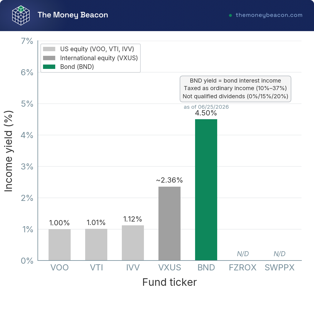 Bar chart comparing income yield across five index funds, from VOO 1.00% to BND's 4.50% 30-day SEC yield.