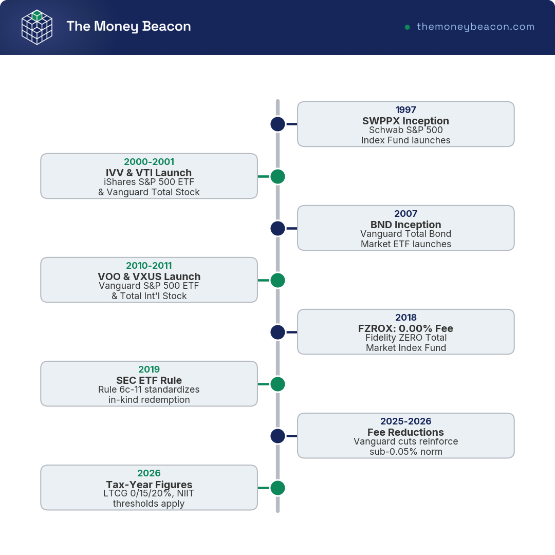 Timeline of index fund and ETF milestones from 1997 SWPPX launch to 2026 tax-year figures.