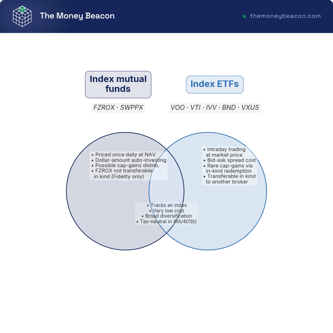 Venn diagram of index mutual funds versus index ETFs showing shared traits and the trading and tax differences.