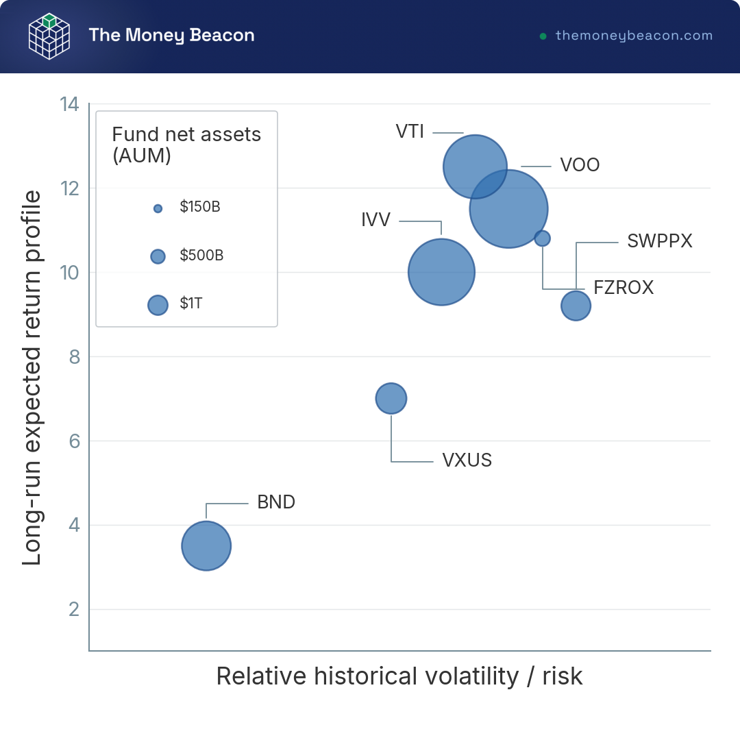 Bubble chart positioning seven index funds by risk versus long-run return, bubble size by fund net assets.