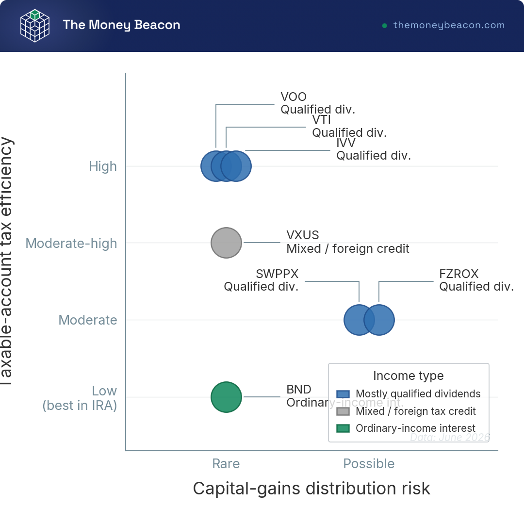 Bubble chart of seven index funds by capital-gains distribution risk and taxable-account tax efficiency, colored by income type.