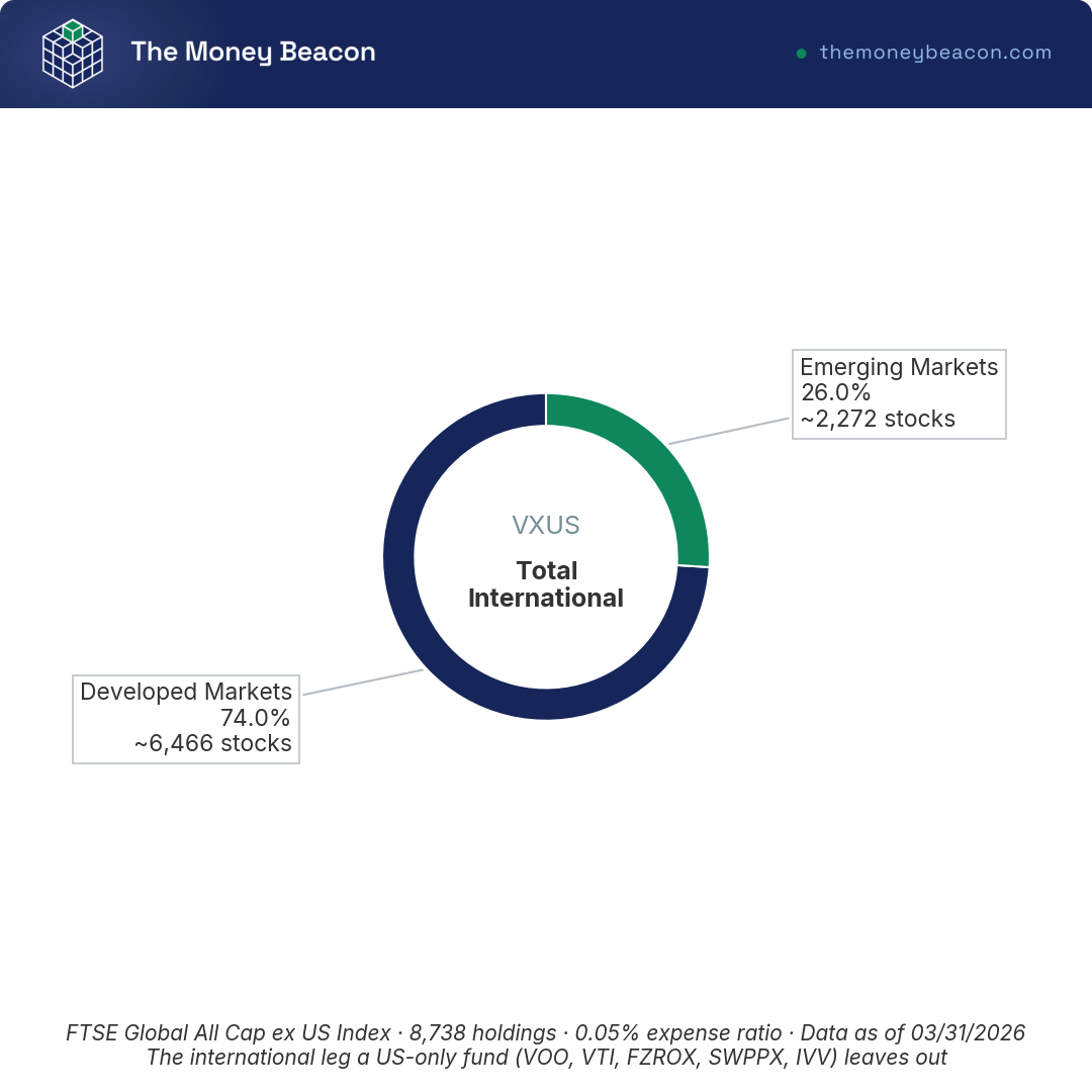 Donut chart of VXUS international composition: ~74% developed markets and ~26% emerging markets.