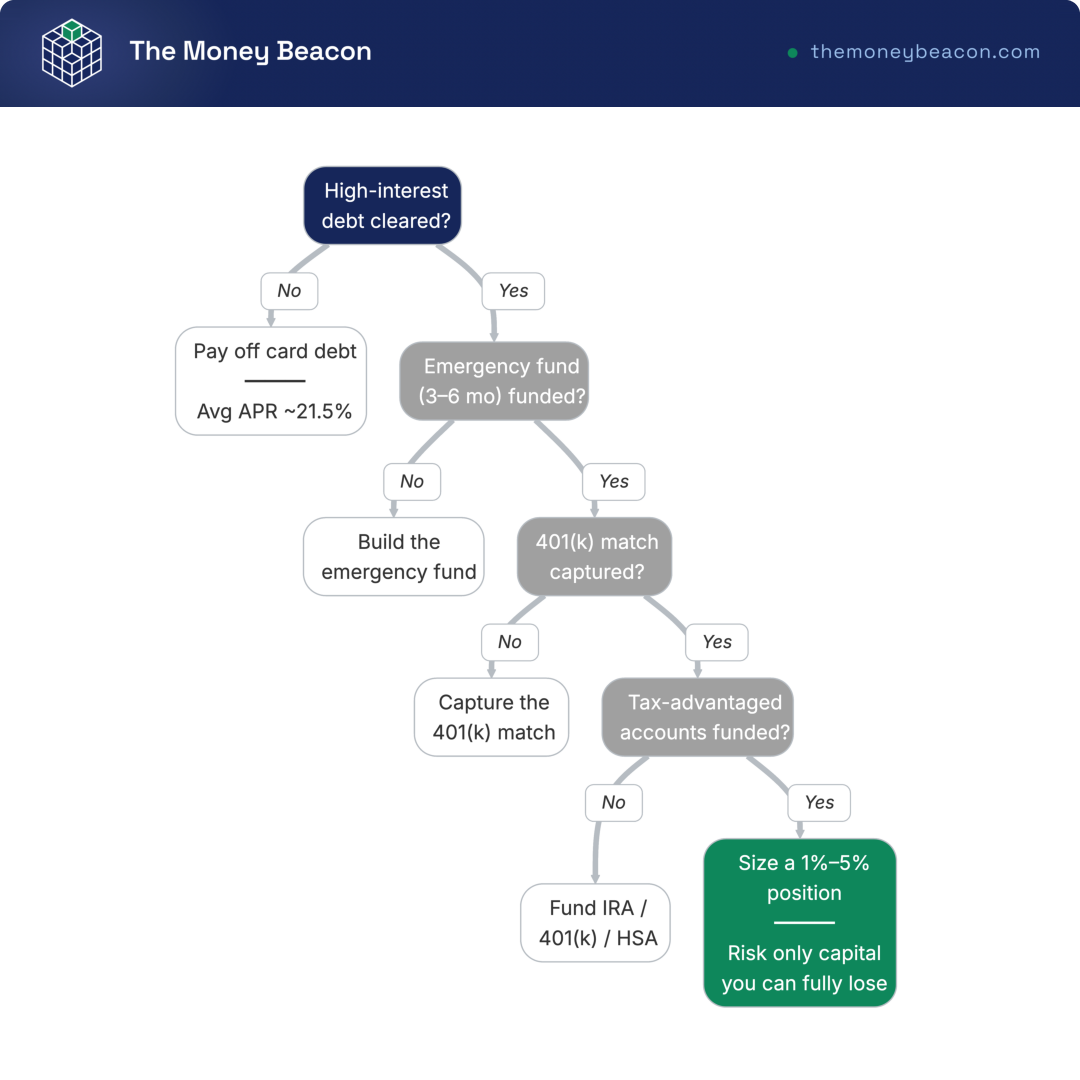 Decision tree testing readiness to buy crypto on debt, emergency fund, 401(k) match, and tax accounts, routing to a 1-5% position.