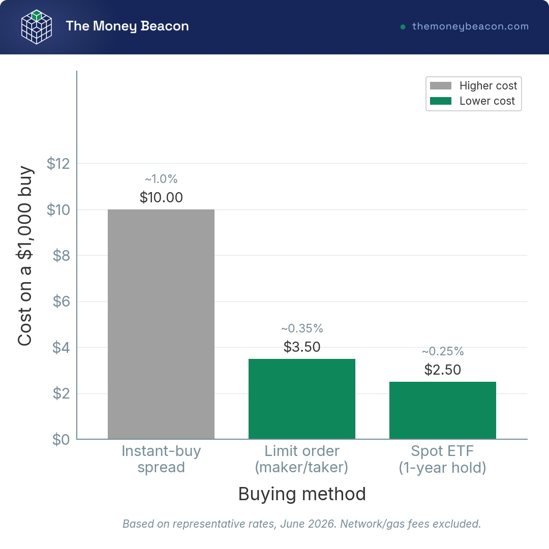 Bar chart comparing the cost of a $1,000 crypto buy across three paths: instant-buy spread, advanced limit-order fee, and a one-year spot ETF hold.
