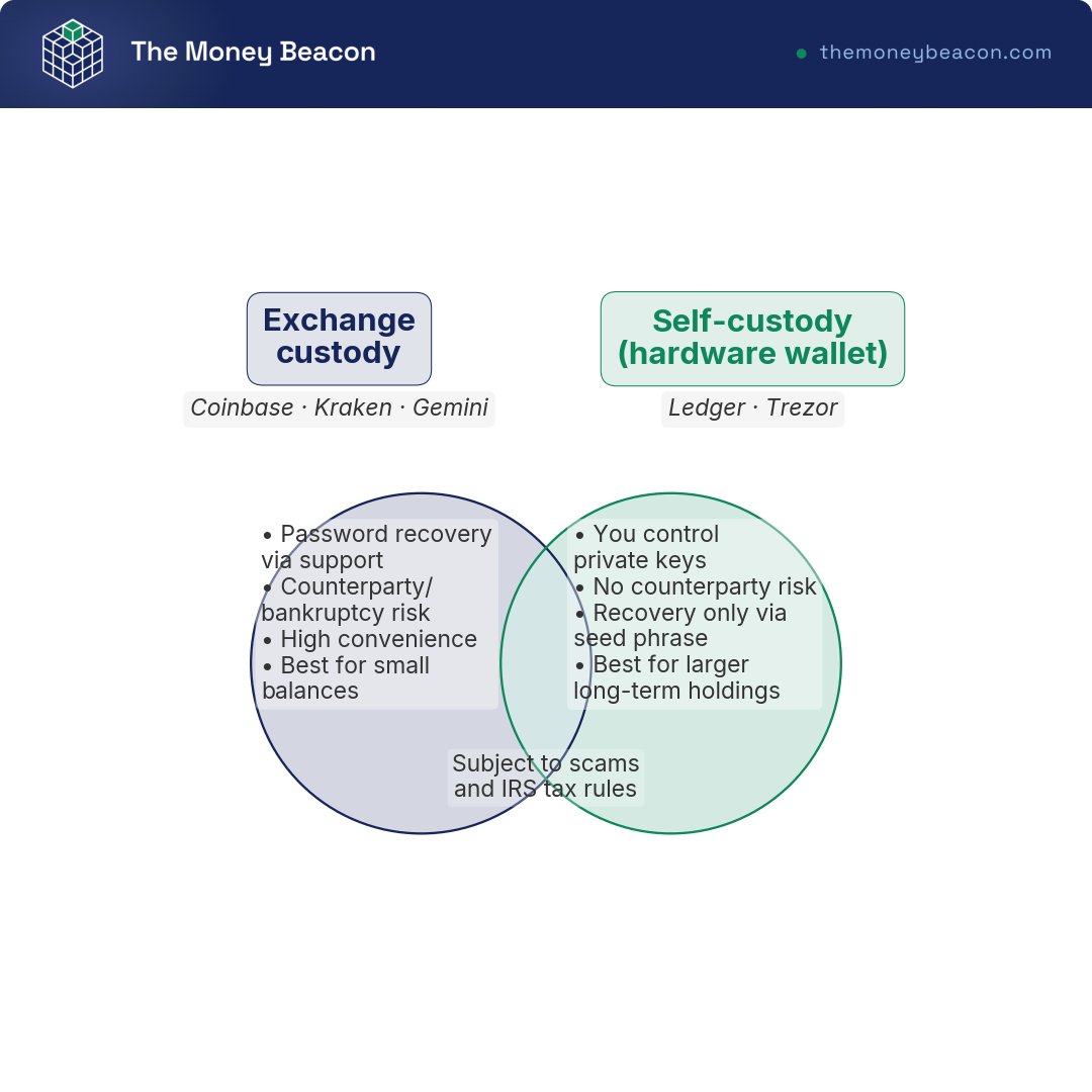 Venn diagram comparing exchange custody and hardware-wallet self-custody, with a shared center for scams and IRS tax rules that apply to both.