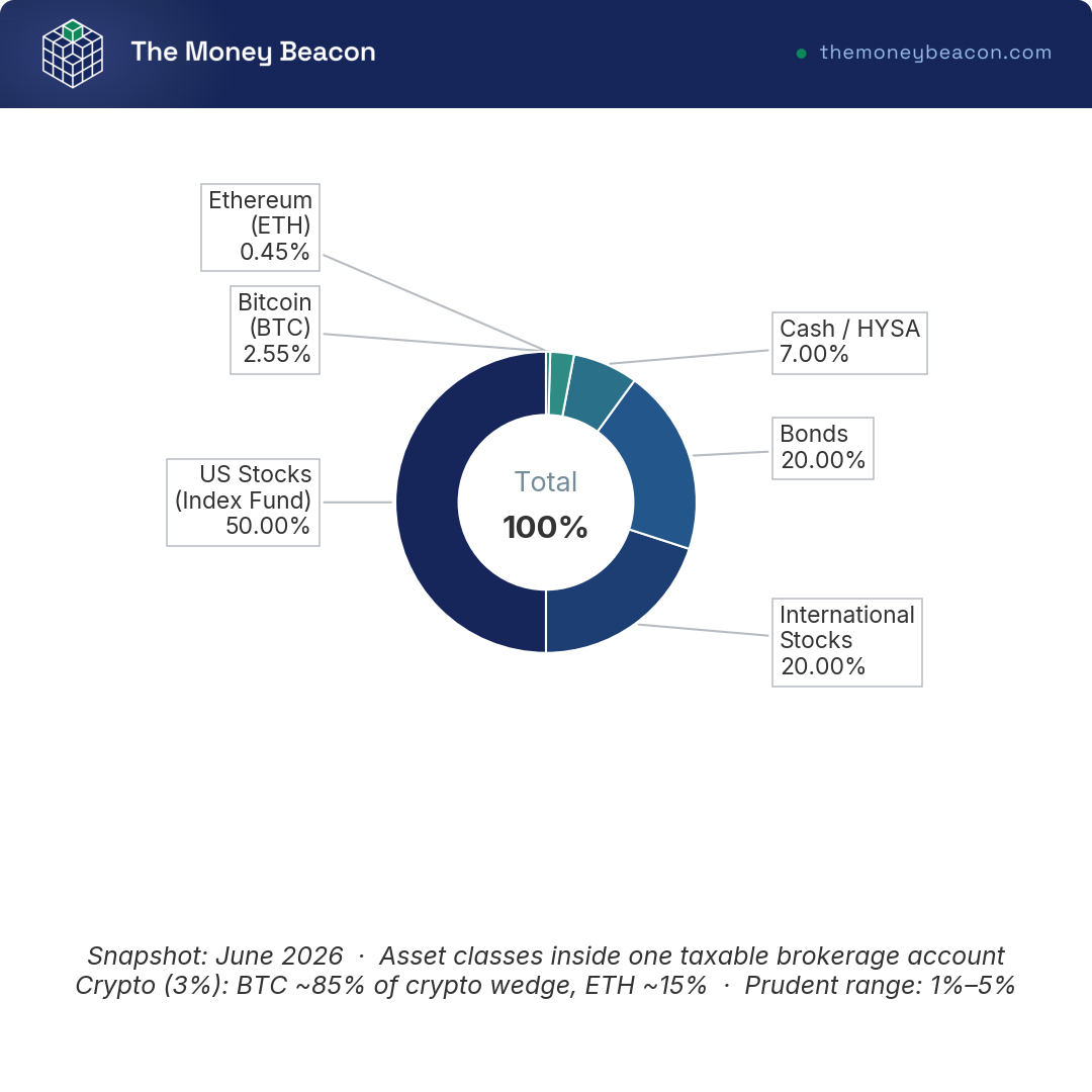 Donut chart of a diversified portfolio at a 3% crypto allocation, with US stocks, international stocks, bonds, cash, and a thin BTC and ETH wedge.