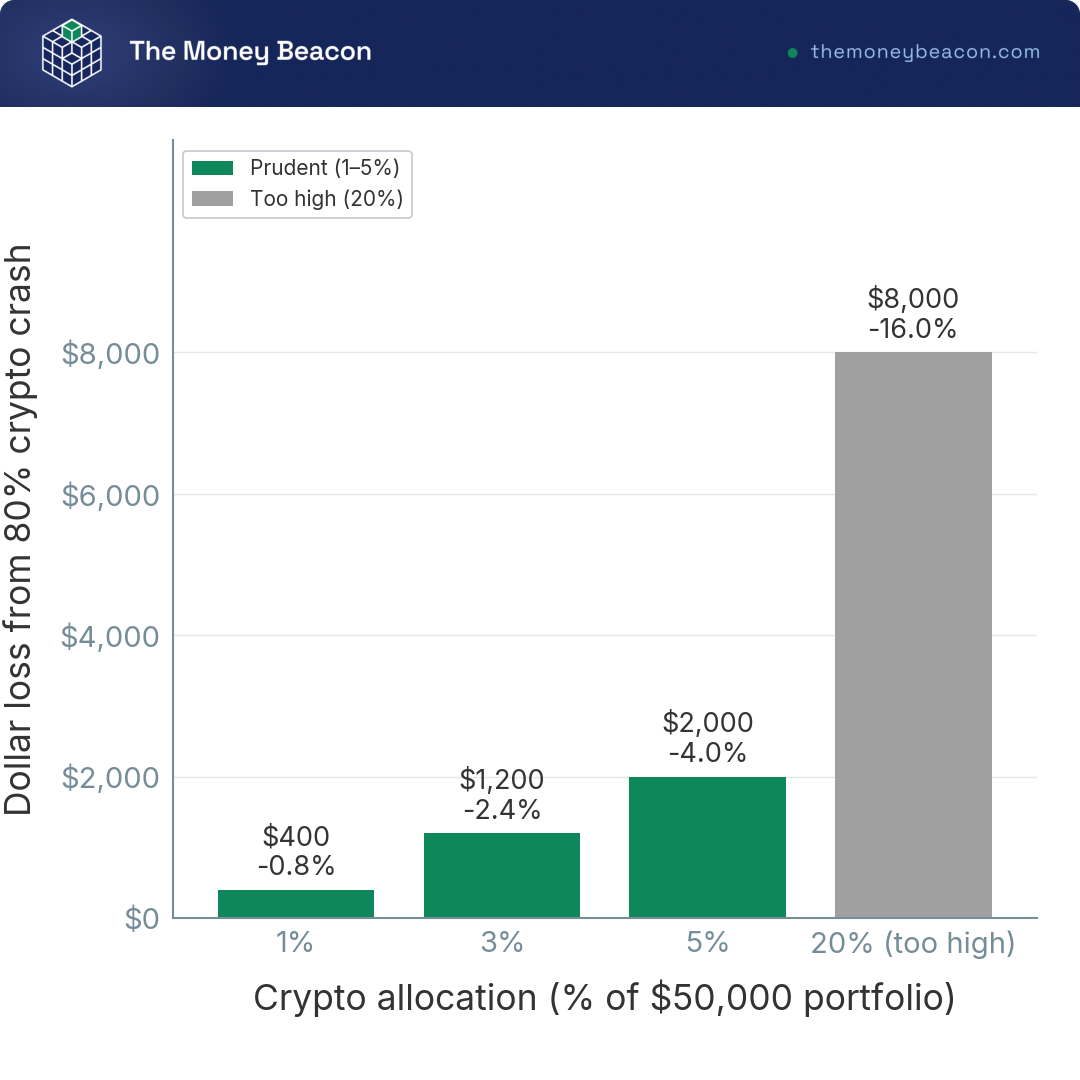Bar chart of total-portfolio loss from an 80% crypto crash at 1%, 3%, 5%, and 20% allocations on a $50,000 portfolio, 20% flagged too high.